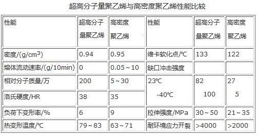 超高分子量聚乙烯與高密度聚乙烯性能比較