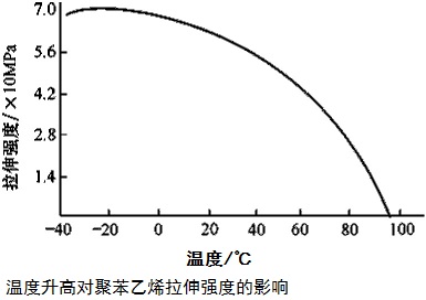 溫度升高對聚苯乙烯拉伸強度的影響