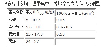 胺菊酯對(duì)家蠅、溫帶臭蟲、蟑螂等的毒力和致死劑量