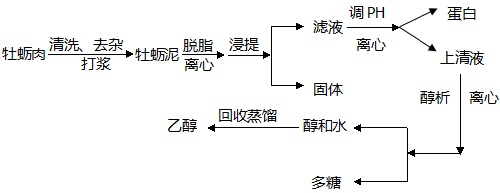 蛋白及多糖提取工藝