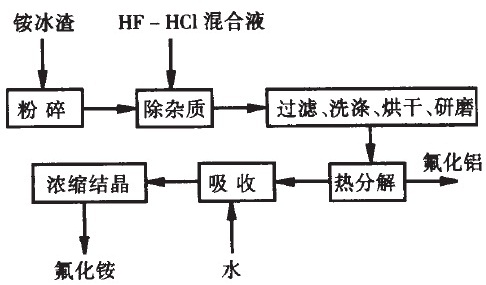 工藝流程圖