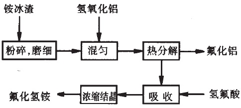 工藝流程圖