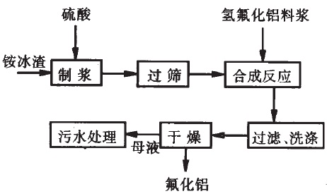 工藝流程圖