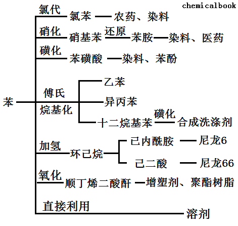 苯利用