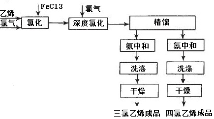 乙烯氯化法工藝流程示意圖