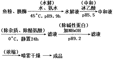 生產工藝流程