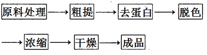 山藥多糖提取工藝