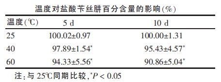 溫度對(duì)鹽酸芐絲肼百分含量的影響