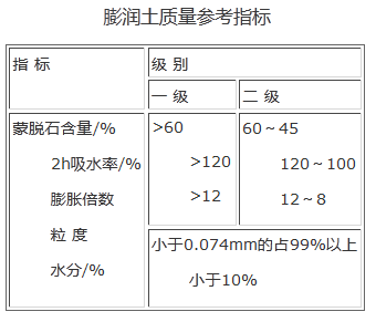 膨潤土 質(zhì)量參考指標