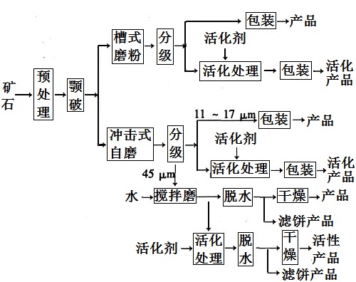 干濕結(jié)合法生產(chǎn)工藝流程示意圖