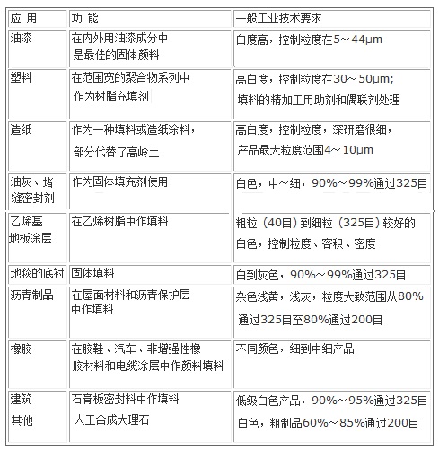 重鈣填料用途及—般工業(yè)技術(shù)要求