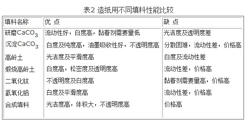 造紙用不同填料性能比較