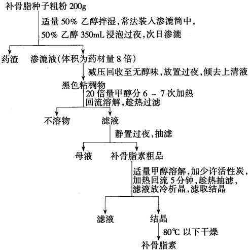 補骨脂素提取分離