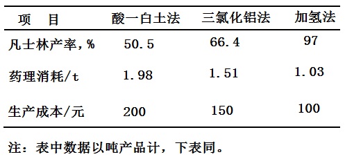 三種凡士林生產(chǎn)工藝的經(jīng)濟(jì)比較