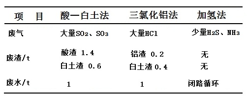 三種凡士林生產(chǎn)工藝的三廢排放比較