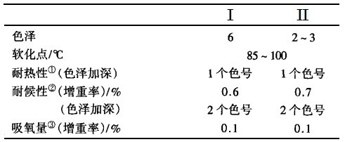 熱熔膠粘劑用樹脂質(zhì)量指標