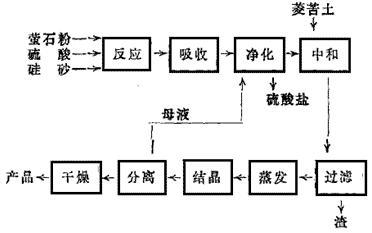 中和法生產(chǎn)氟硅酸鎂