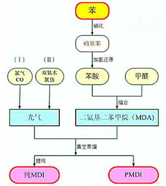 光氣法制備MDI過(guò)程示意圖