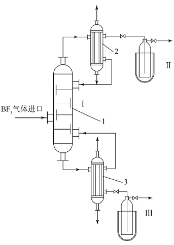 低溫精餾法