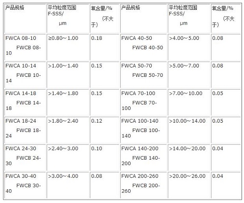 碳化鎢粉的費氏平均粒度范圍及氧含量