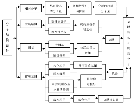 膠凝劑分子結(jié)構(gòu)設(shè)計(jì)原理與方法