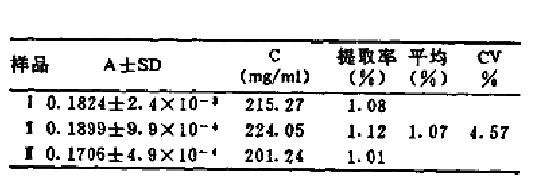 黃櫨中漆黃素的提取率