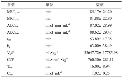 藥動學參數(shù)