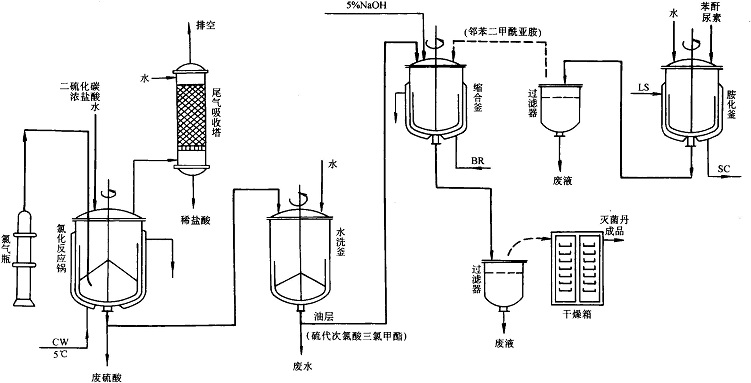 滅菌丹生產(chǎn)工藝流程圖