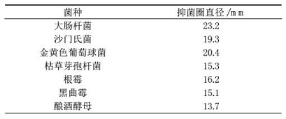 荷葉紫云英苷對(duì)供試菌的生長(zhǎng)抑制作用