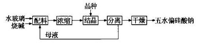 合成路線(xiàn)1