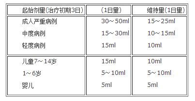 乳果糖的用法用量