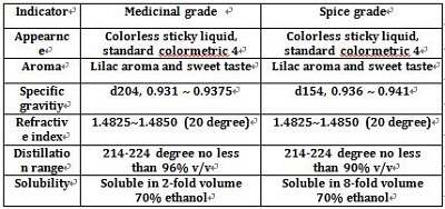 medicinal terpineol and spice terpineol