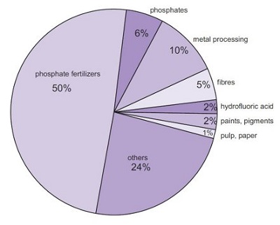 Uses of sulfuric acid