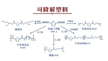  2,5-呋喃二甲酸 可降解塑料