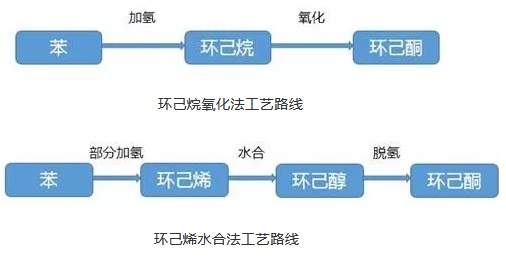 環(huán)己烯水合法和環(huán)己烷氧化法生產(chǎn)環(huán)己酮工藝路線