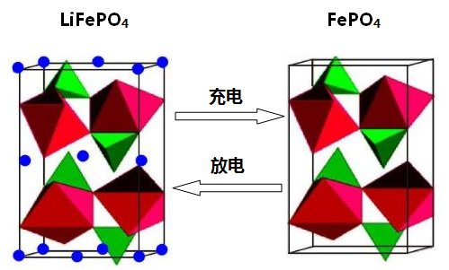 磷酸鐵鋰的充放電反應(yīng)