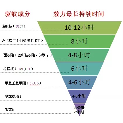 各種驅(qū)蚊成分效果對(duì)照表