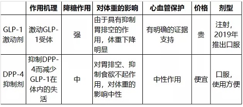 GLP-1與DPP-4降糖對比