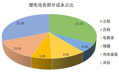 電解液占鋰電池成本