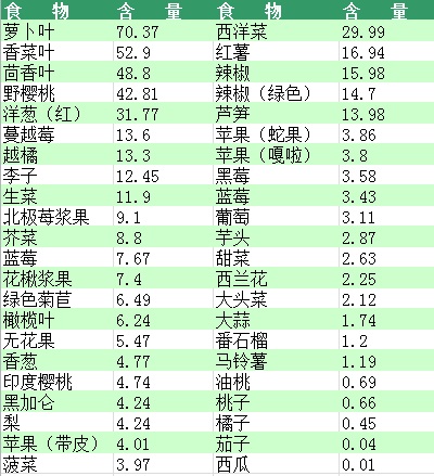 美國黃酮類化合物數據庫中部分蔬菜和水果中槲皮素的含量