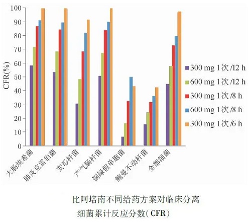 比阿培南不同給藥方案對(duì)臨床分離細(xì)菌累計(jì)反應(yīng)分?jǐn)?shù)（ ＣＦＲ）