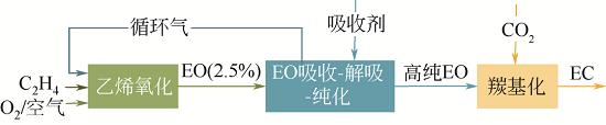 環(huán)氧乙烷吸收和轉(zhuǎn)化合成碳酸酯工藝研究進(jìn)展