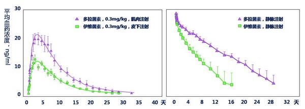 多拉菌素和伊維菌素的血藥濃度比較（引自：張立昌，2000）