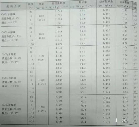 422 氯化鈣溶液-熱物性-相圖