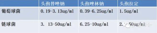 對葡萄球菌和鏈球菌MIC低于同類產品