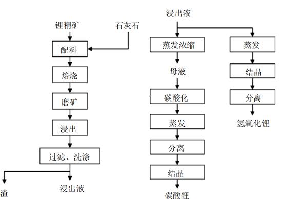 鋰輝石提鋰技術(shù)發(fā)展現(xiàn)狀