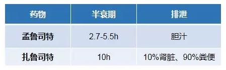 孟魯司特和扎魯司特一字之差，有哪些區(qū)別？