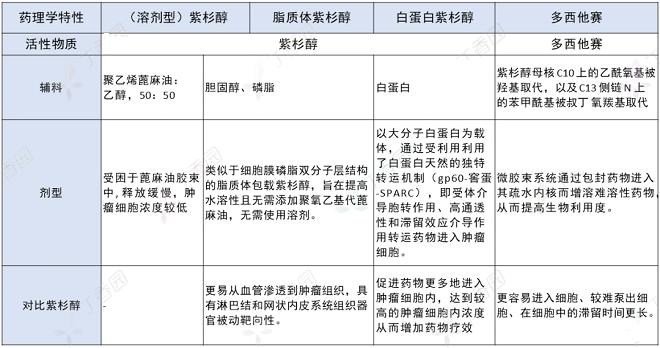 多西他賽 vs. 紫杉醇，化療密集方案為何只有紫杉醇？