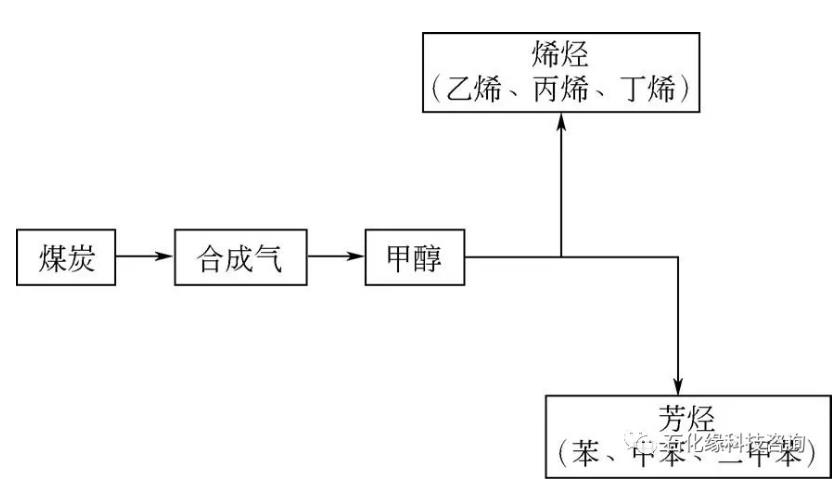 煤制烯烴芳烴技術路線示意圖