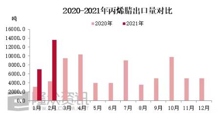 2020年-2021年各月份我國丙烯腈出口量 2020年-2021年各月份我國丙烯腈出口量